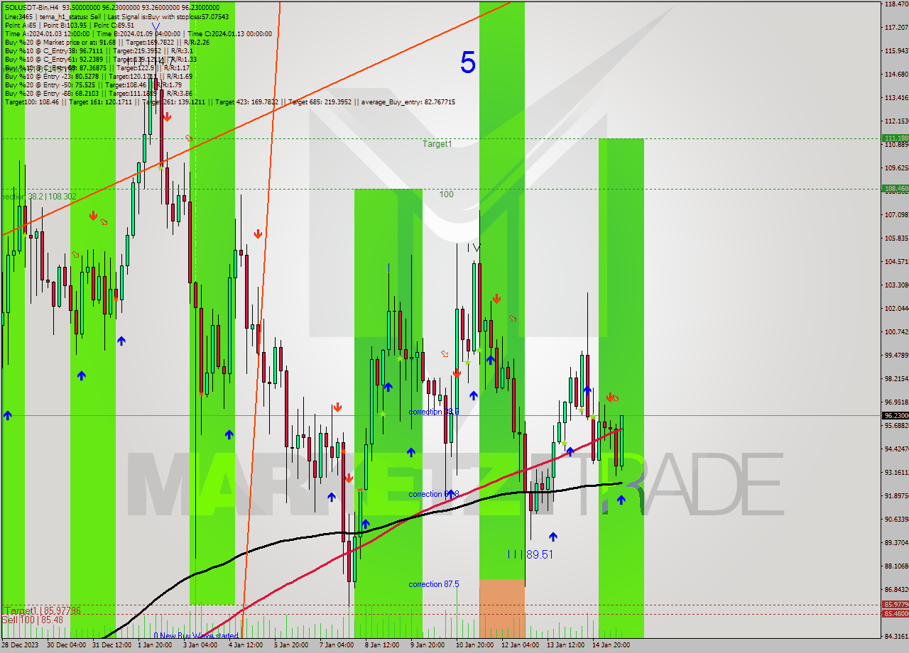 SOLUSDT-Bin MultiTimeframe analysis at date 2024.01.15 20:28