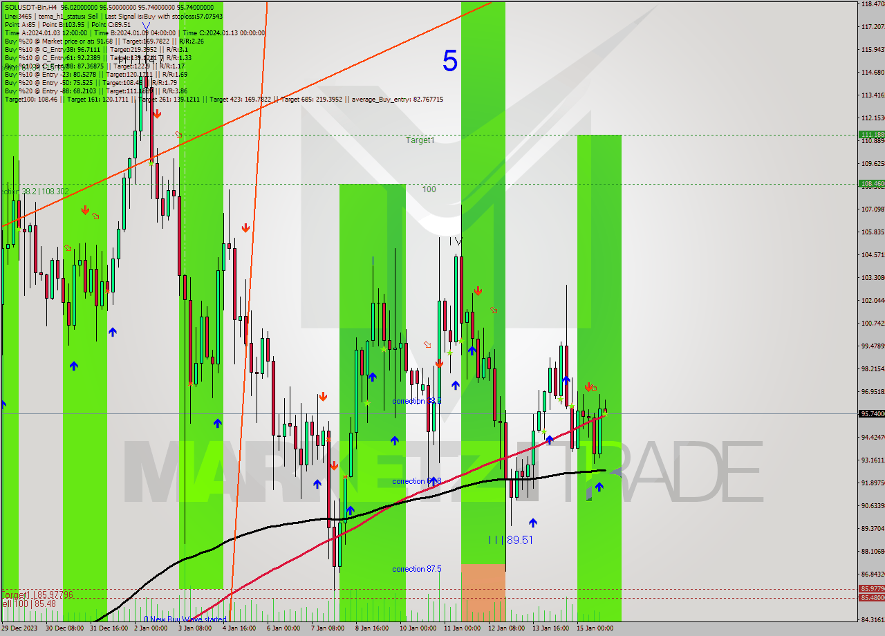 SOLUSDT-Bin MultiTimeframe analysis at date 2024.01.15 22:31