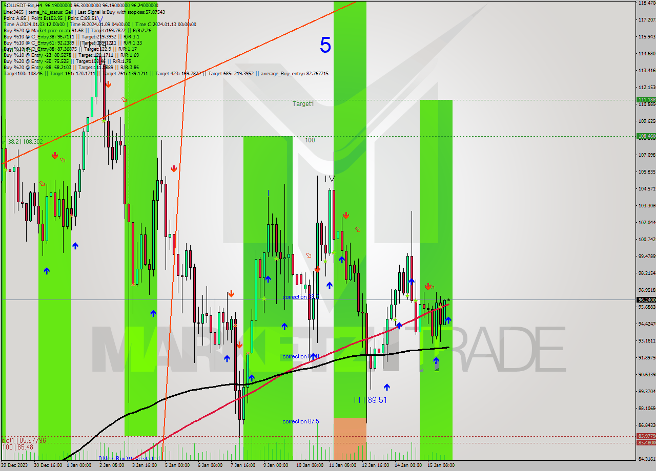 SOLUSDT-Bin MultiTimeframe analysis at date 2024.01.16 06:00