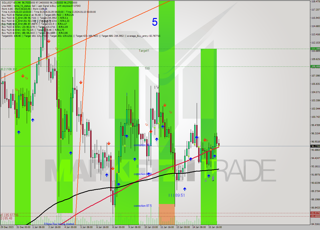 SOLUSDT-Bin MultiTimeframe analysis at date 2024.01.16 15:32