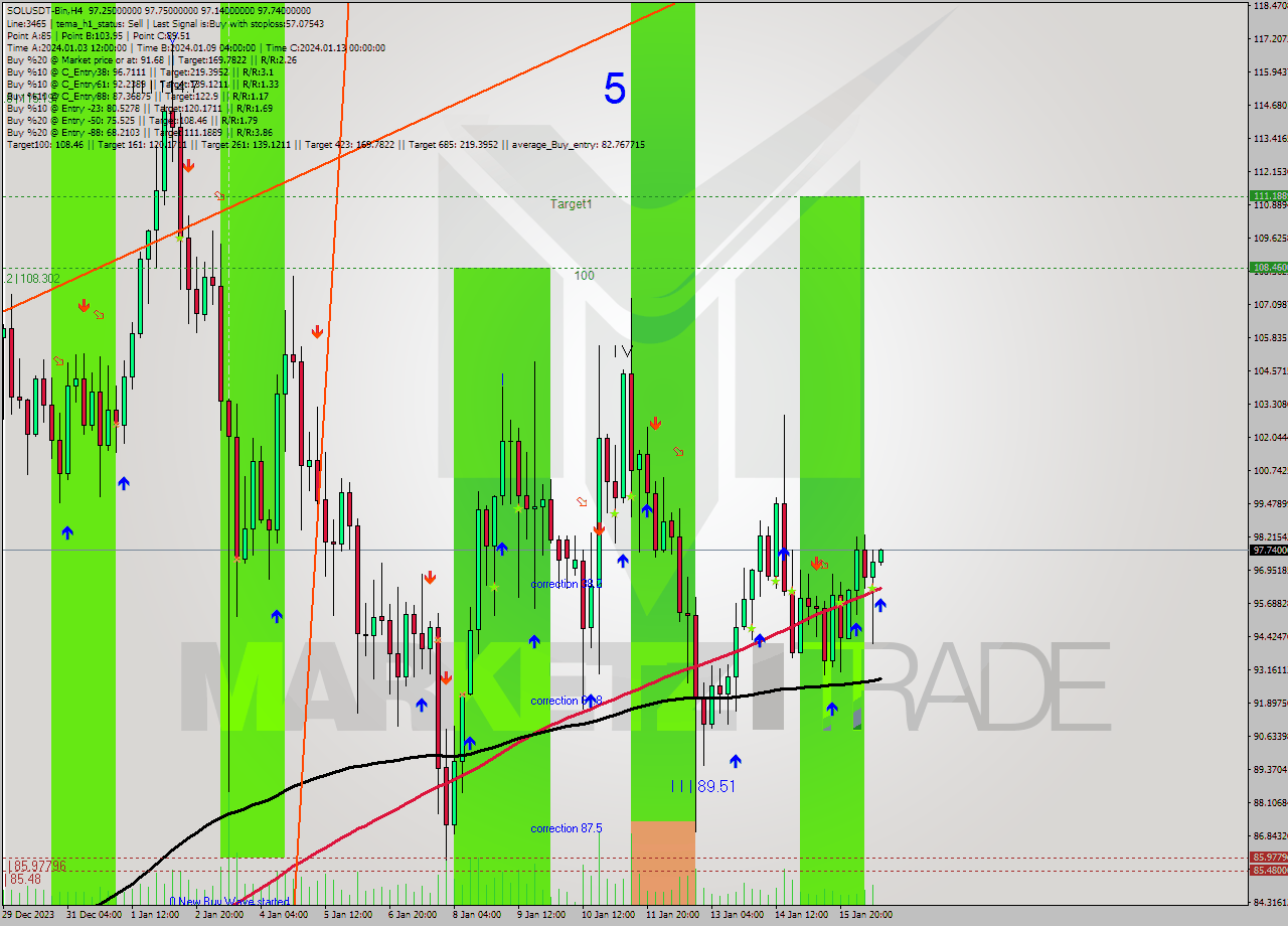 SOLUSDT-Bin MultiTimeframe analysis at date 2024.01.16 18:04