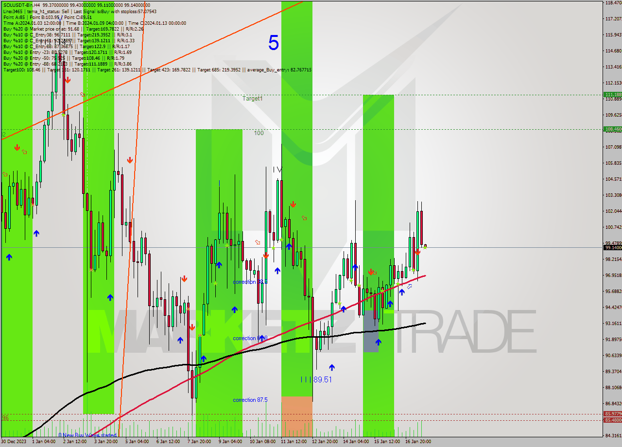 SOLUSDT-Bin MultiTimeframe analysis at date 2024.01.17 18:00