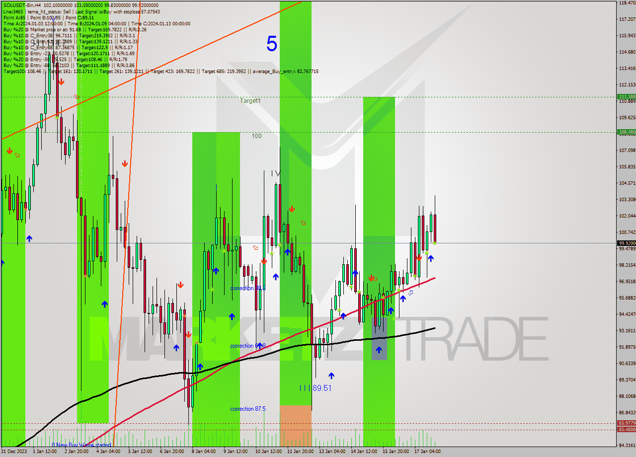 SOLUSDT-Bin MultiTimeframe analysis at date 2024.01.18 03:34