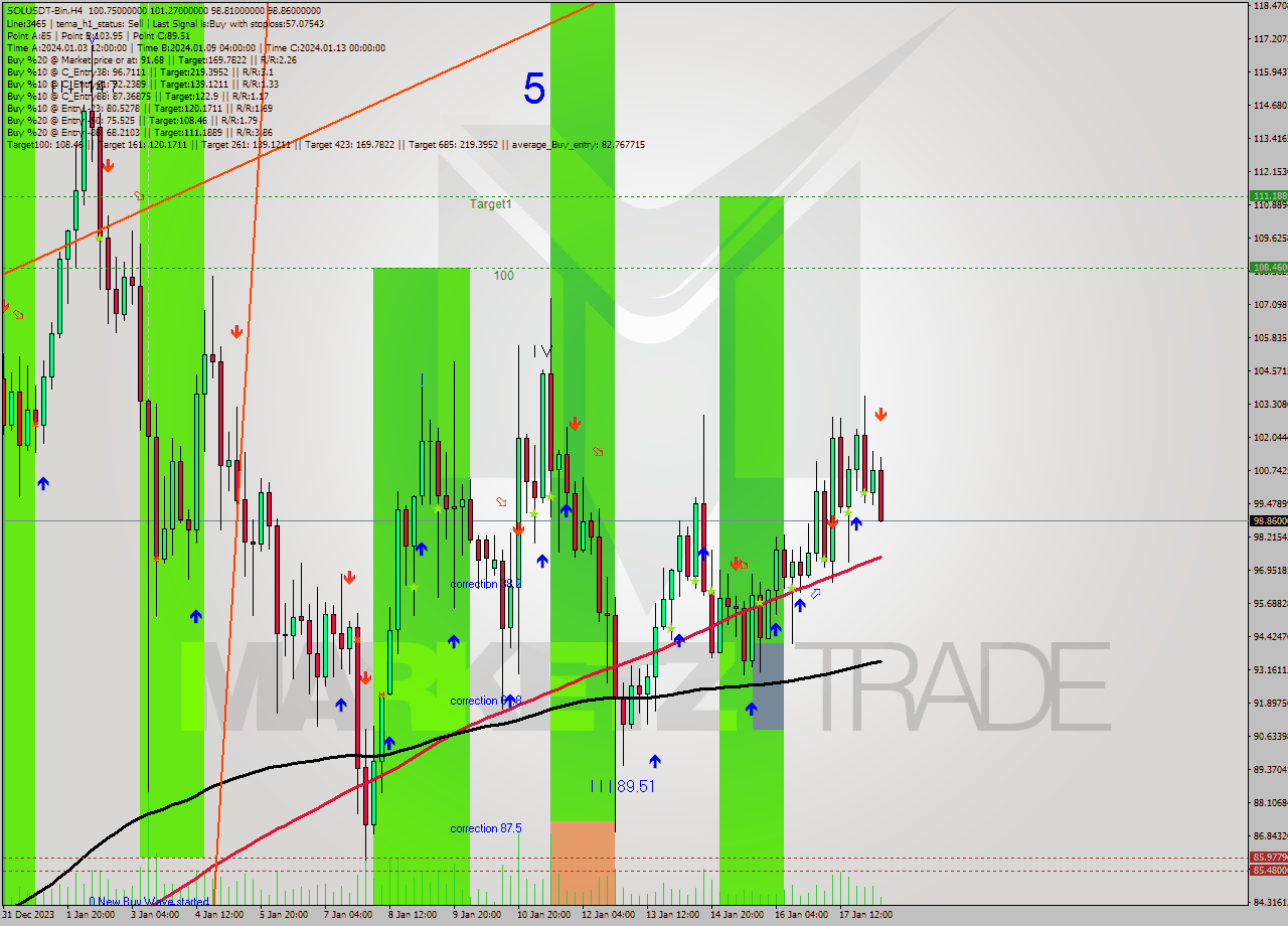 SOLUSDT-Bin MultiTimeframe analysis at date 2024.01.18 12:49