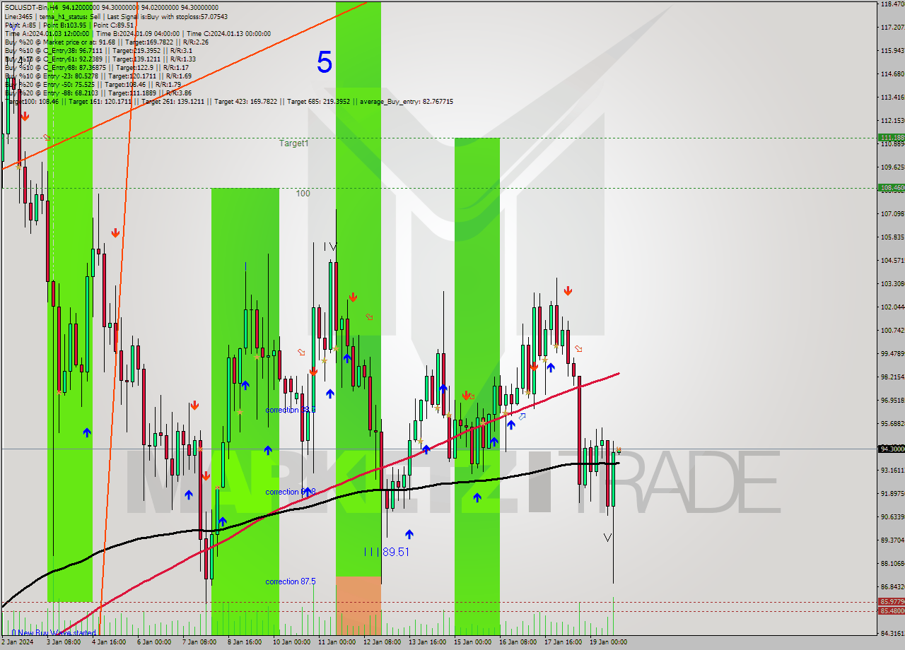 SOLUSDT-Bin MultiTimeframe analysis at date 2024.01.19 22:03