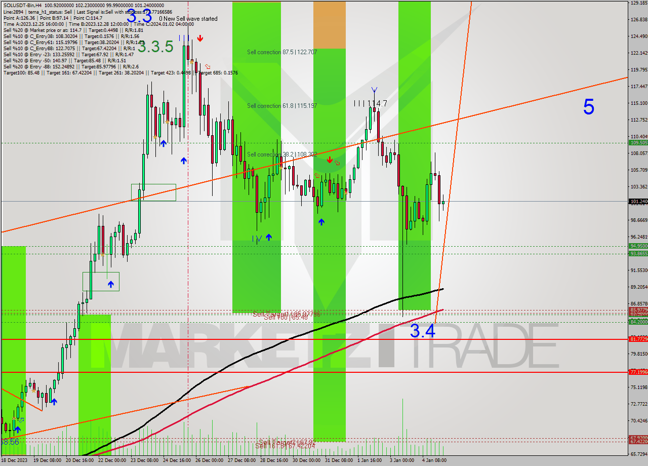 SOLUSDT-Bin MultiTimeframe analysis at date 2024.01.01 07:50