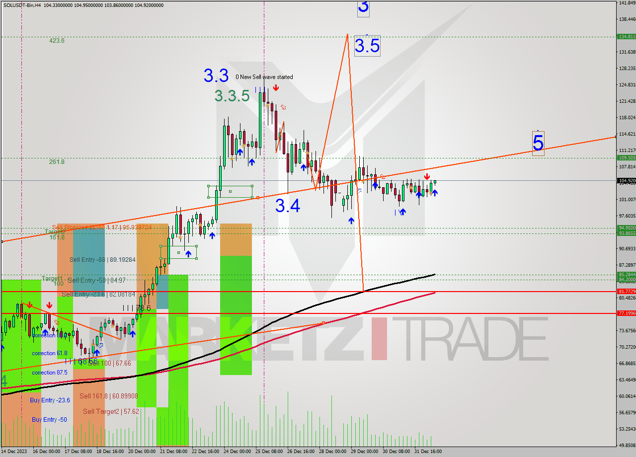 SOLUSDT-Bin MultiTimeframe analysis at date 2024.01.01 14:23