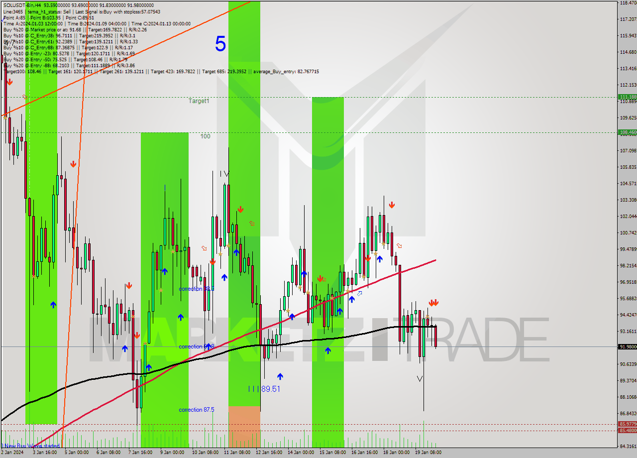 SOLUSDT-Bin MultiTimeframe analysis at date 2024.01.20 09:51