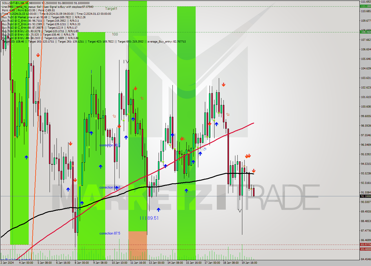 SOLUSDT-Bin MultiTimeframe analysis at date 2024.01.20 16:22