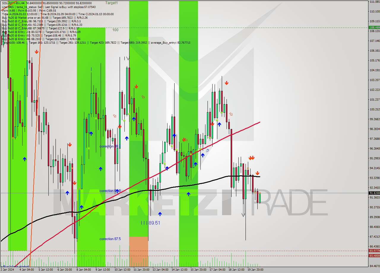 SOLUSDT-Bin MultiTimeframe analysis at date 2024.01.20 19:23