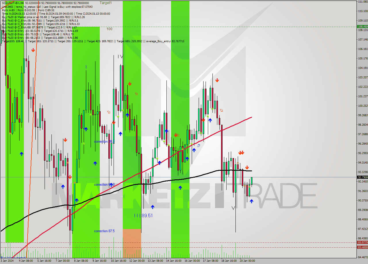 SOLUSDT-Bin MultiTimeframe analysis at date 2024.01.20 22:34