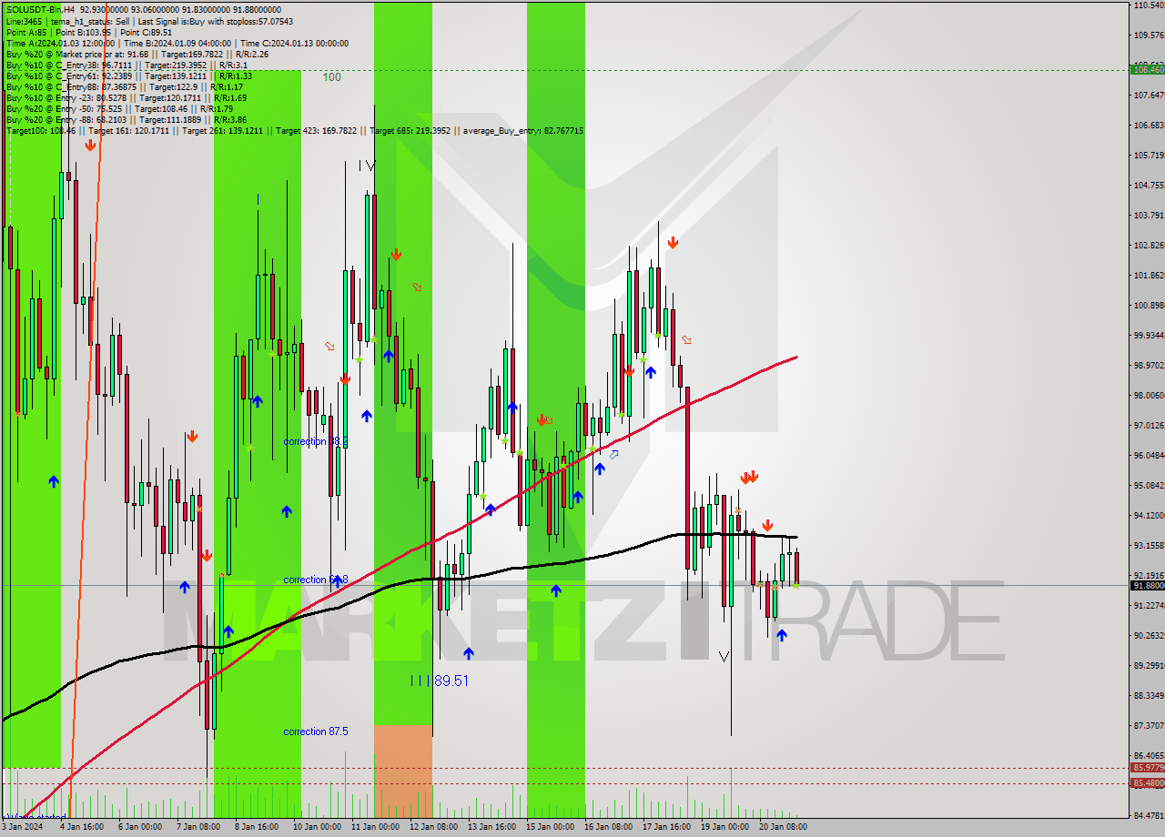 SOLUSDT-Bin MultiTimeframe analysis at date 2024.01.21 08:25
