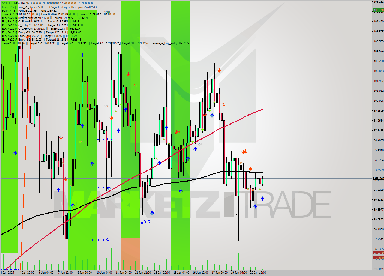 SOLUSDT-Bin MultiTimeframe analysis at date 2024.01.21 10:34