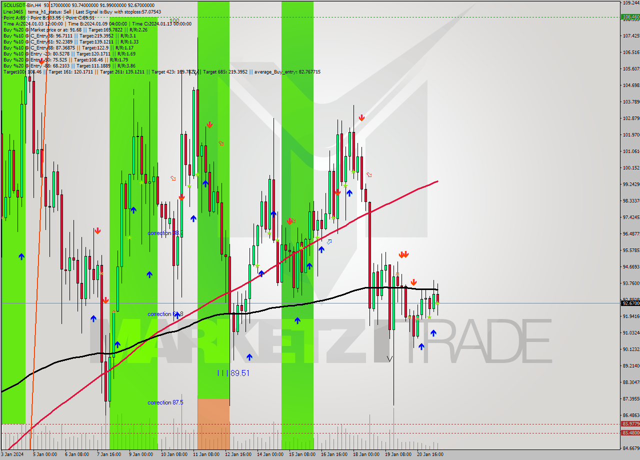 SOLUSDT-Bin MultiTimeframe analysis at date 2024.01.21 17:50