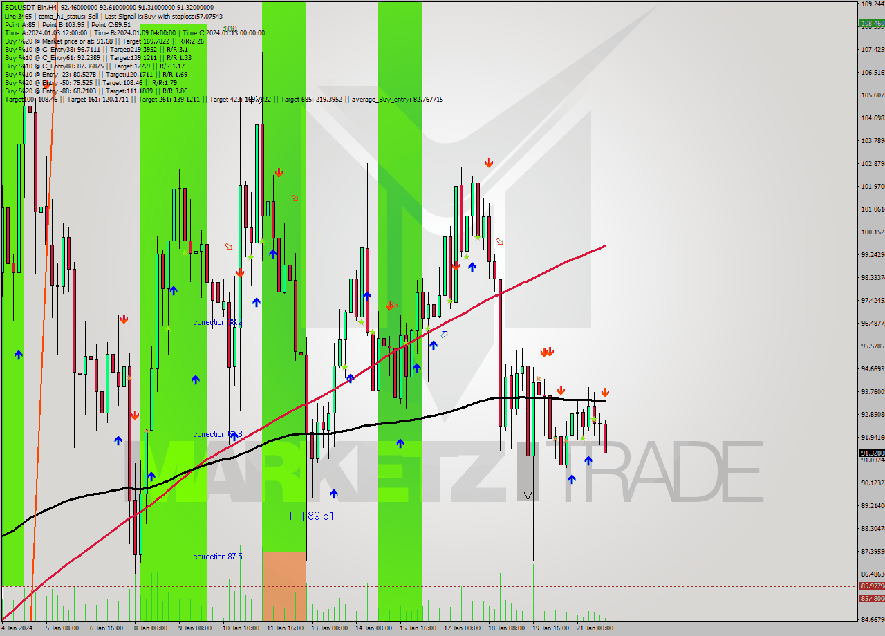 SOLUSDT-Bin MultiTimeframe analysis at date 2024.01.22 00:54