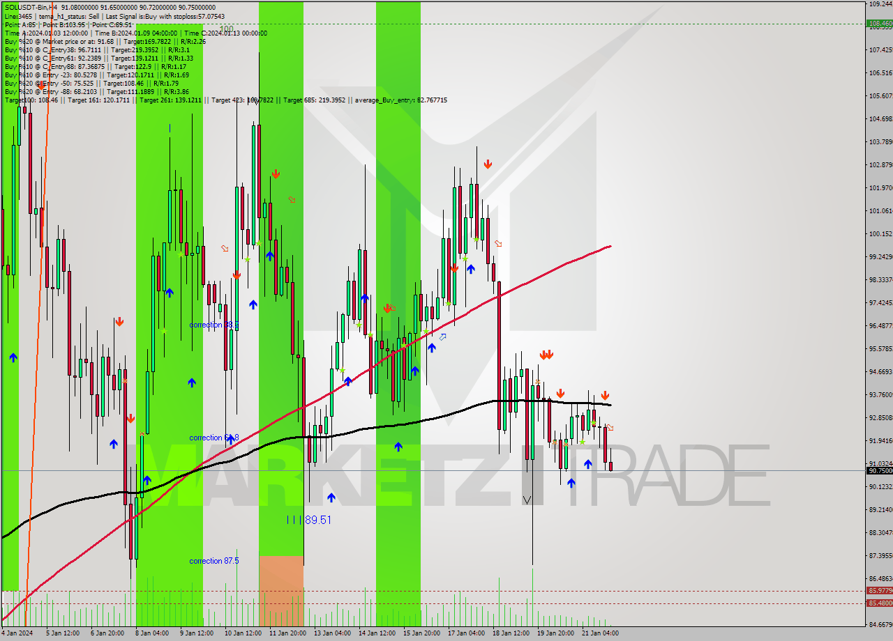 SOLUSDT-Bin MultiTimeframe analysis at date 2024.01.22 02:38