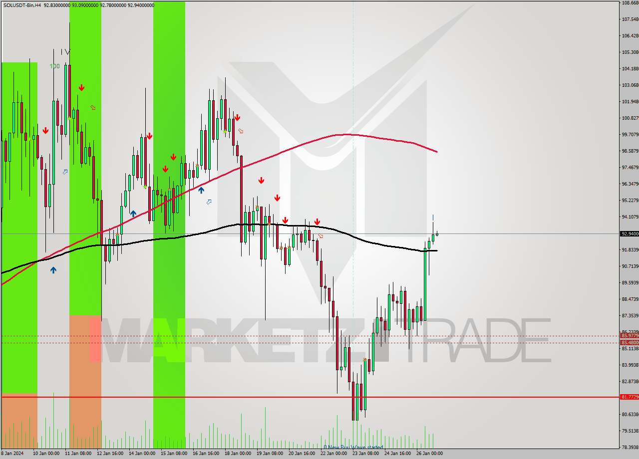 SOLUSDT-Bin MultiTimeframe analysis at date 2024.01.24 01:28