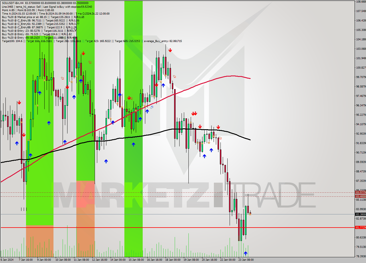 SOLUSDT-Bin MultiTimeframe analysis at date 2024.01.24 06:09
