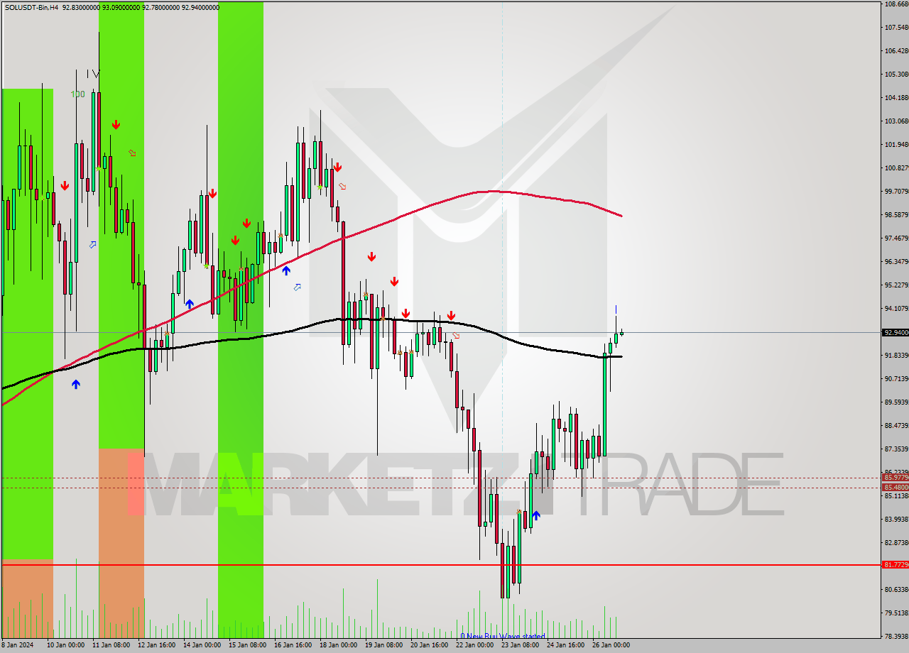SOLUSDT-Bin MultiTimeframe analysis at date 2024.01.24 10:06