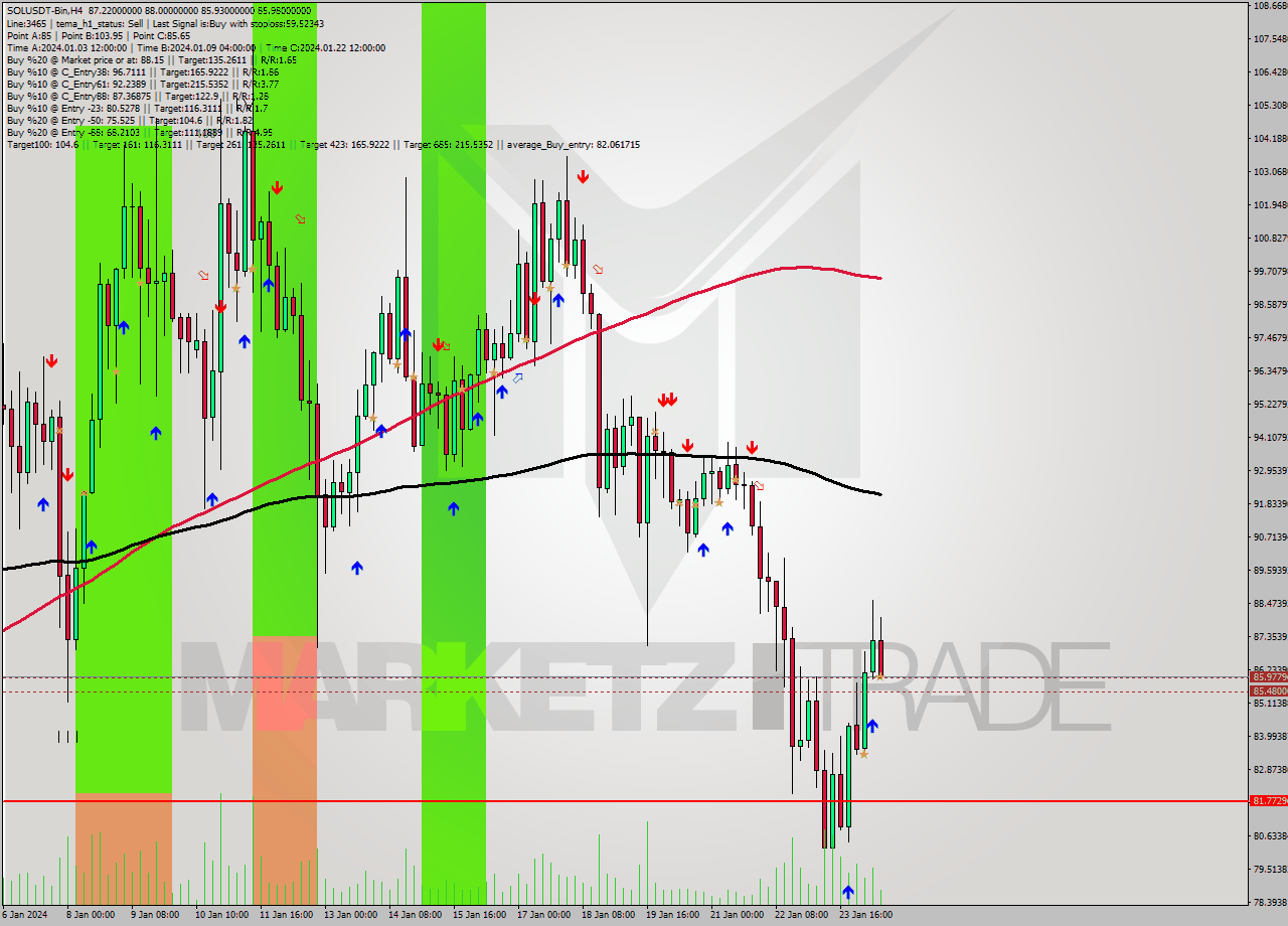 SOLUSDT-Bin MultiTimeframe analysis at date 2024.01.24 15:40