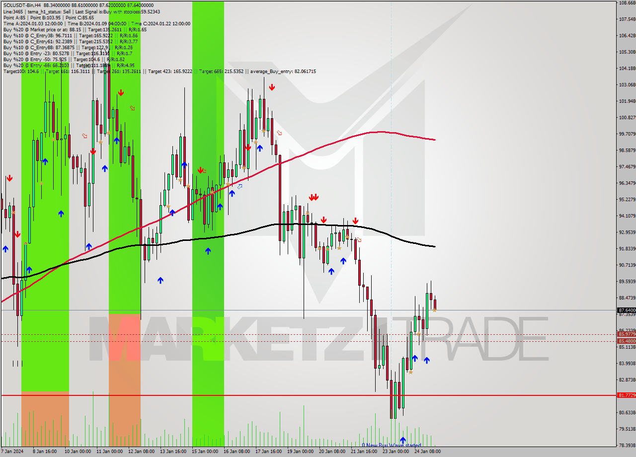 SOLUSDT-Bin MultiTimeframe analysis at date 2024.01.25 06:48