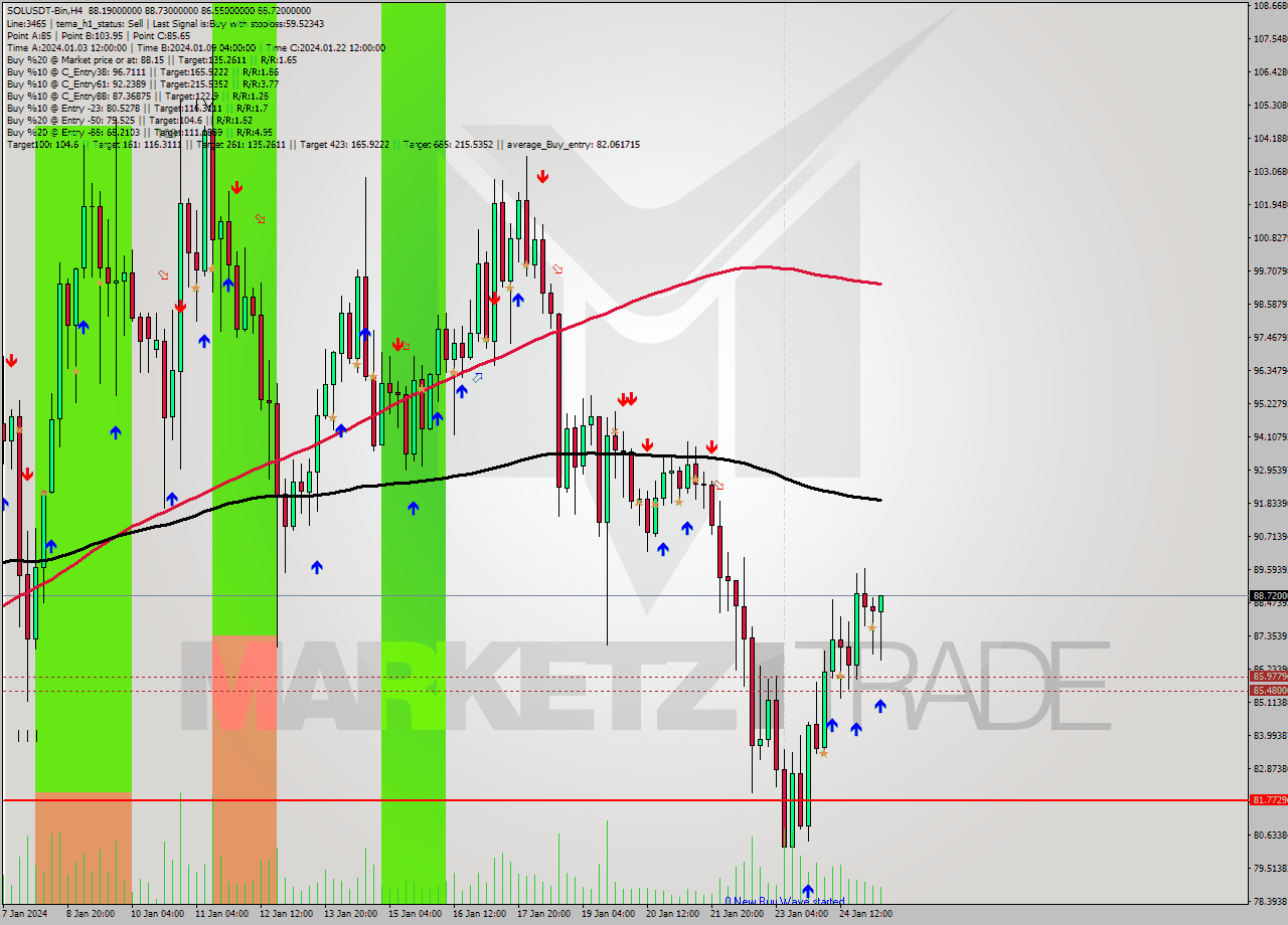 SOLUSDT-Bin MultiTimeframe analysis at date 2024.01.25 13:23