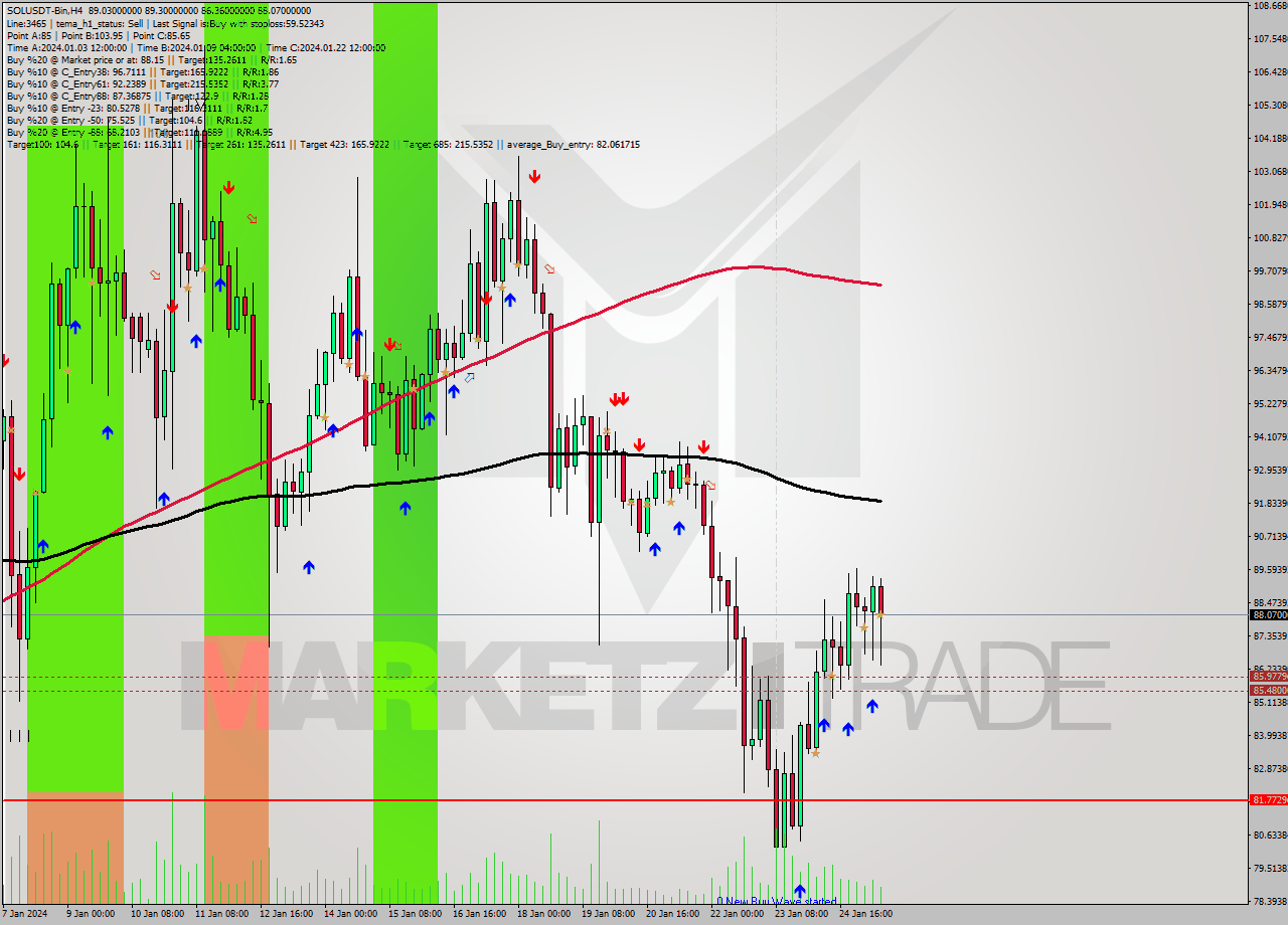 SOLUSDT-Bin MultiTimeframe analysis at date 2024.01.25 16:34