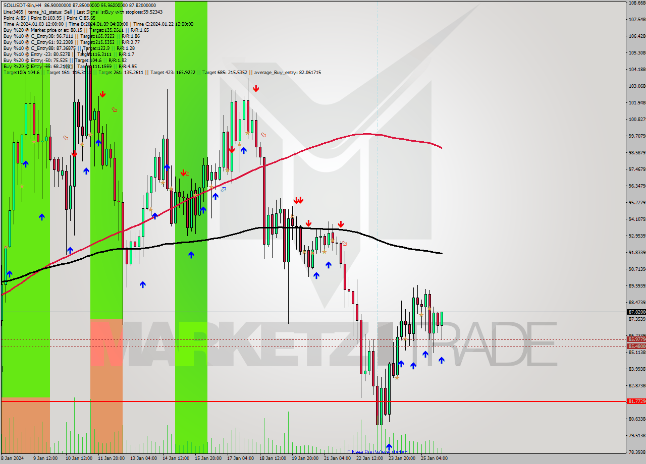 SOLUSDT-Bin MultiTimeframe analysis at date 2024.01.26 04:18