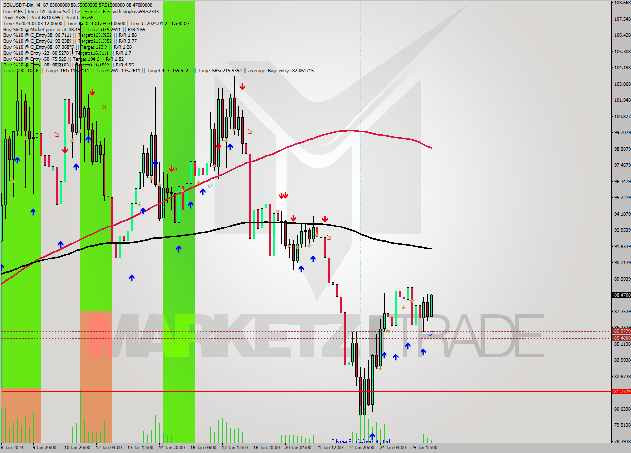 SOLUSDT-Bin MultiTimeframe analysis at date 2024.01.26 11:45