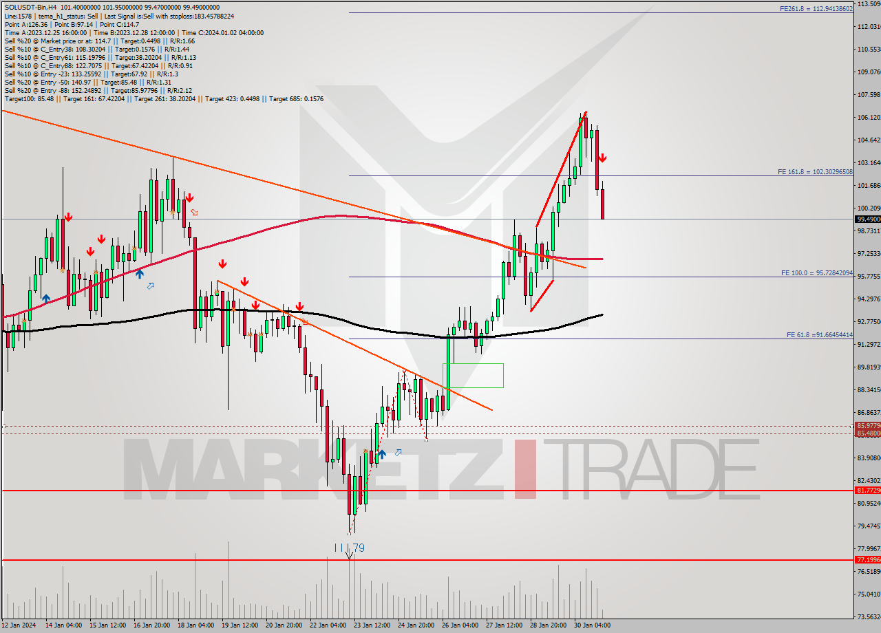 SOLUSDT-Bin MultiTimeframe analysis at date 2024.01.31 02:18