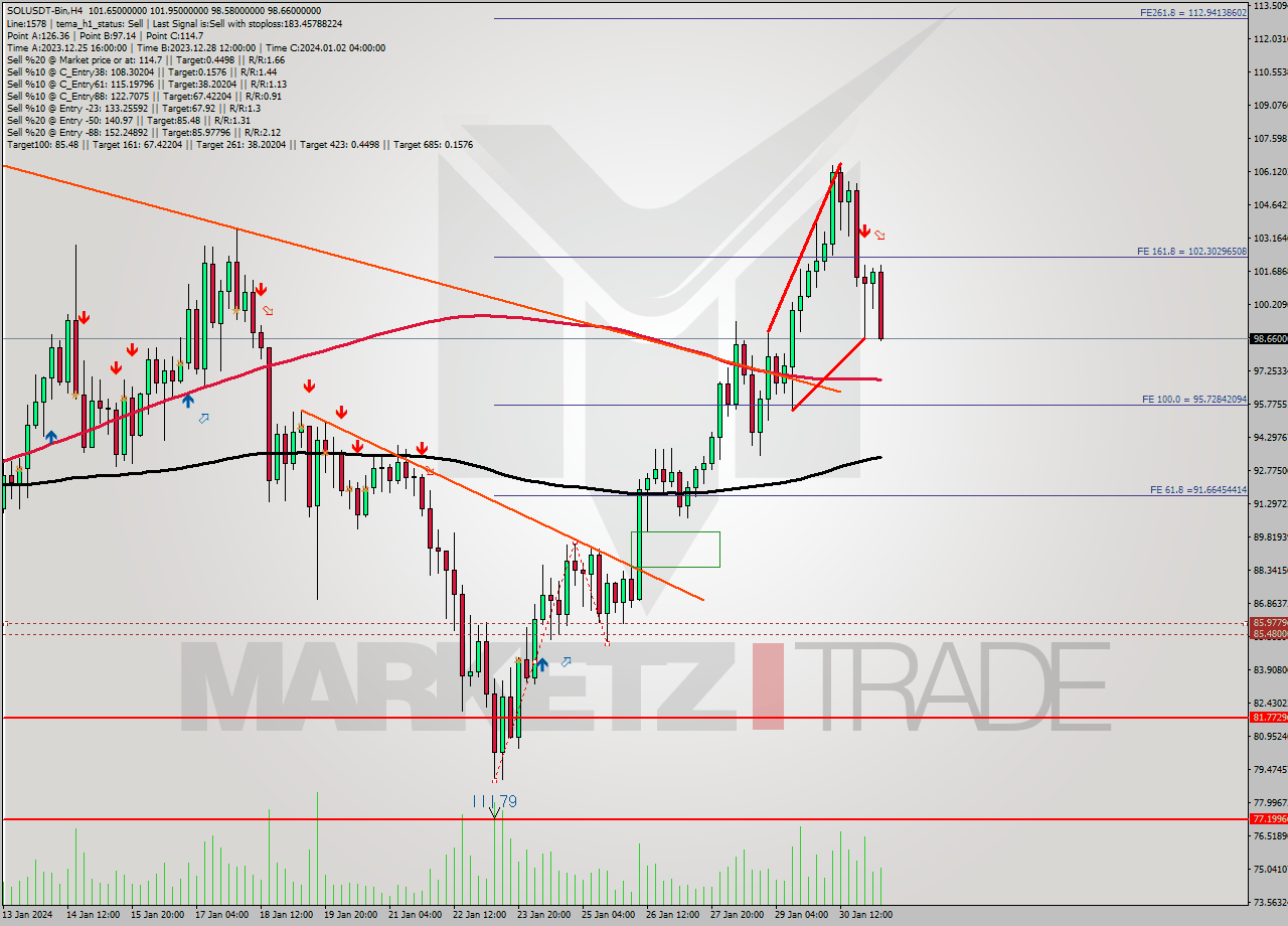 SOLUSDT-Bin MultiTimeframe analysis at date 2024.01.31 12:41