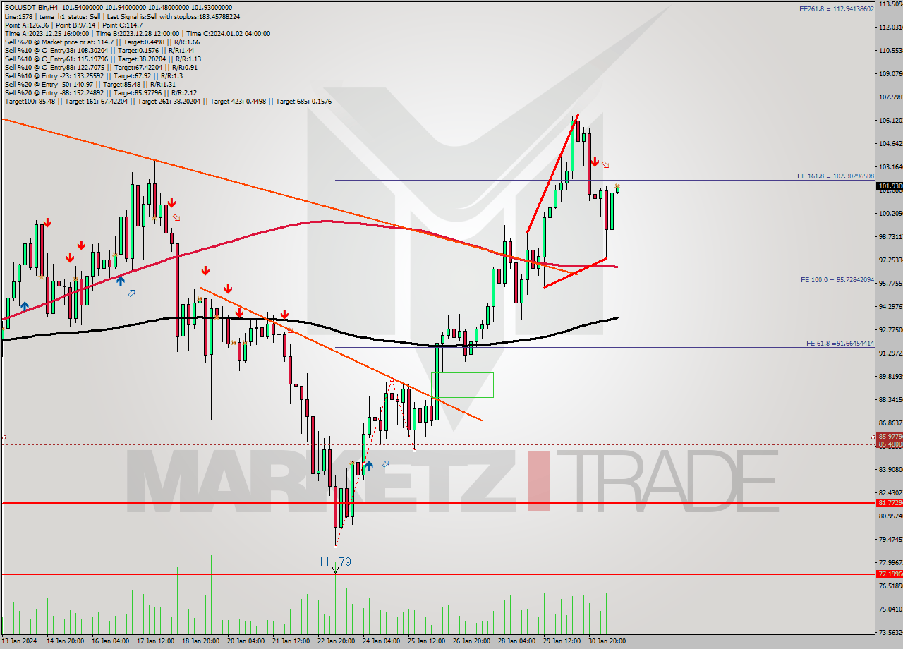 SOLUSDT-Bin MultiTimeframe analysis at date 2024.01.31 18:00