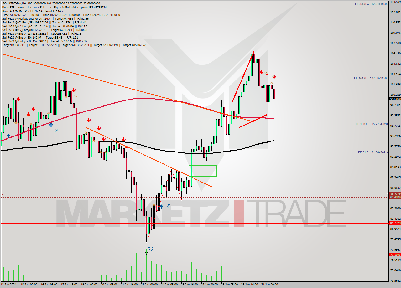 SOLUSDT-Bin MultiTimeframe analysis at date 2024.01.31 22:05