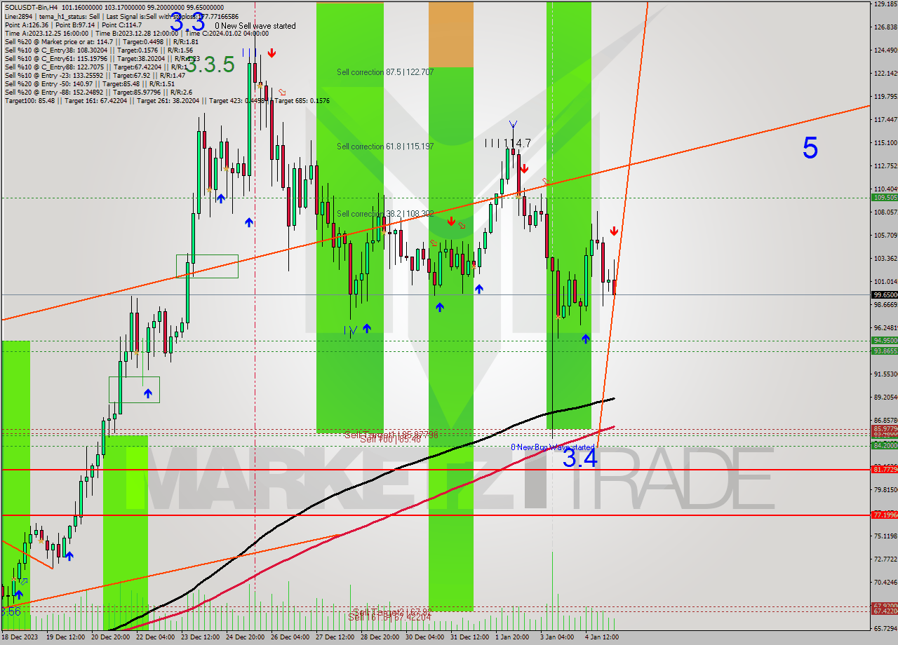 SOLUSDT-Bin MultiTimeframe analysis at date 2024.01.05 12:58