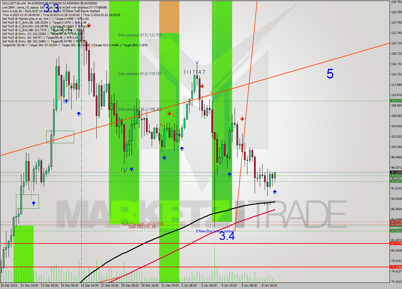 SOLUSDT-Bin MultiTimeframe analysis at date 2024.01.07 15:11