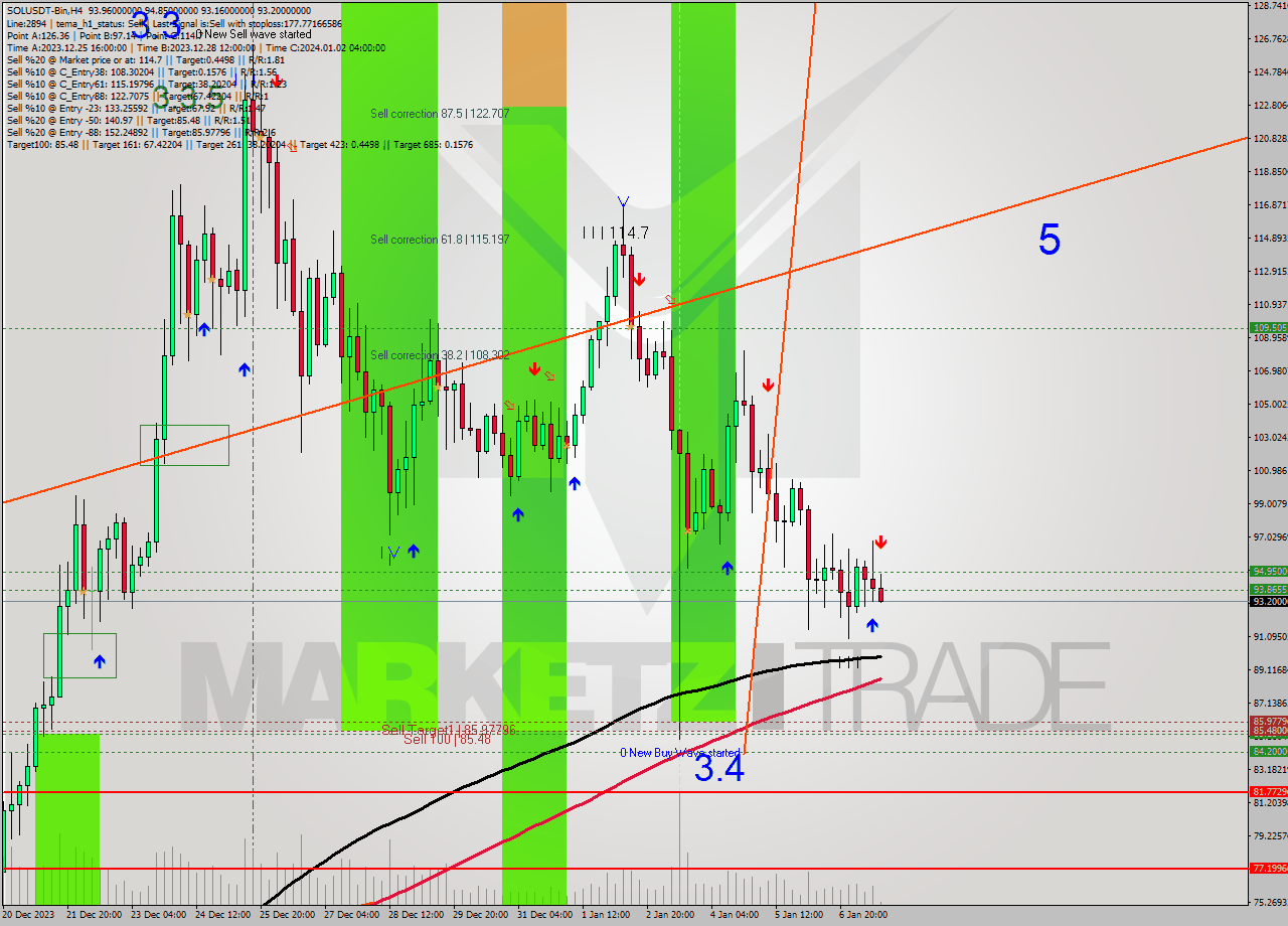 SOLUSDT-Bin MultiTimeframe analysis at date 2024.01.07 18:49