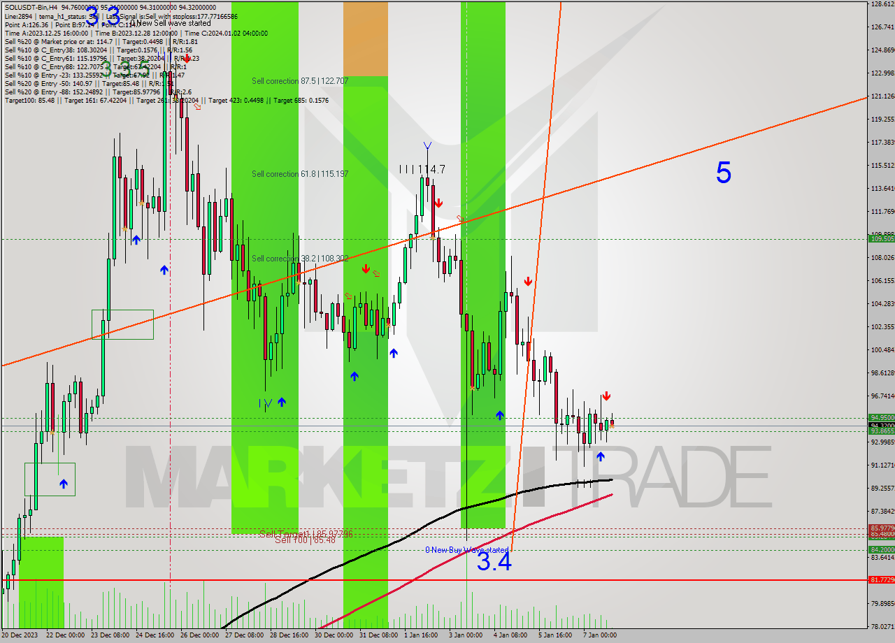 SOLUSDT-Bin MultiTimeframe analysis at date 2024.01.07 22:38