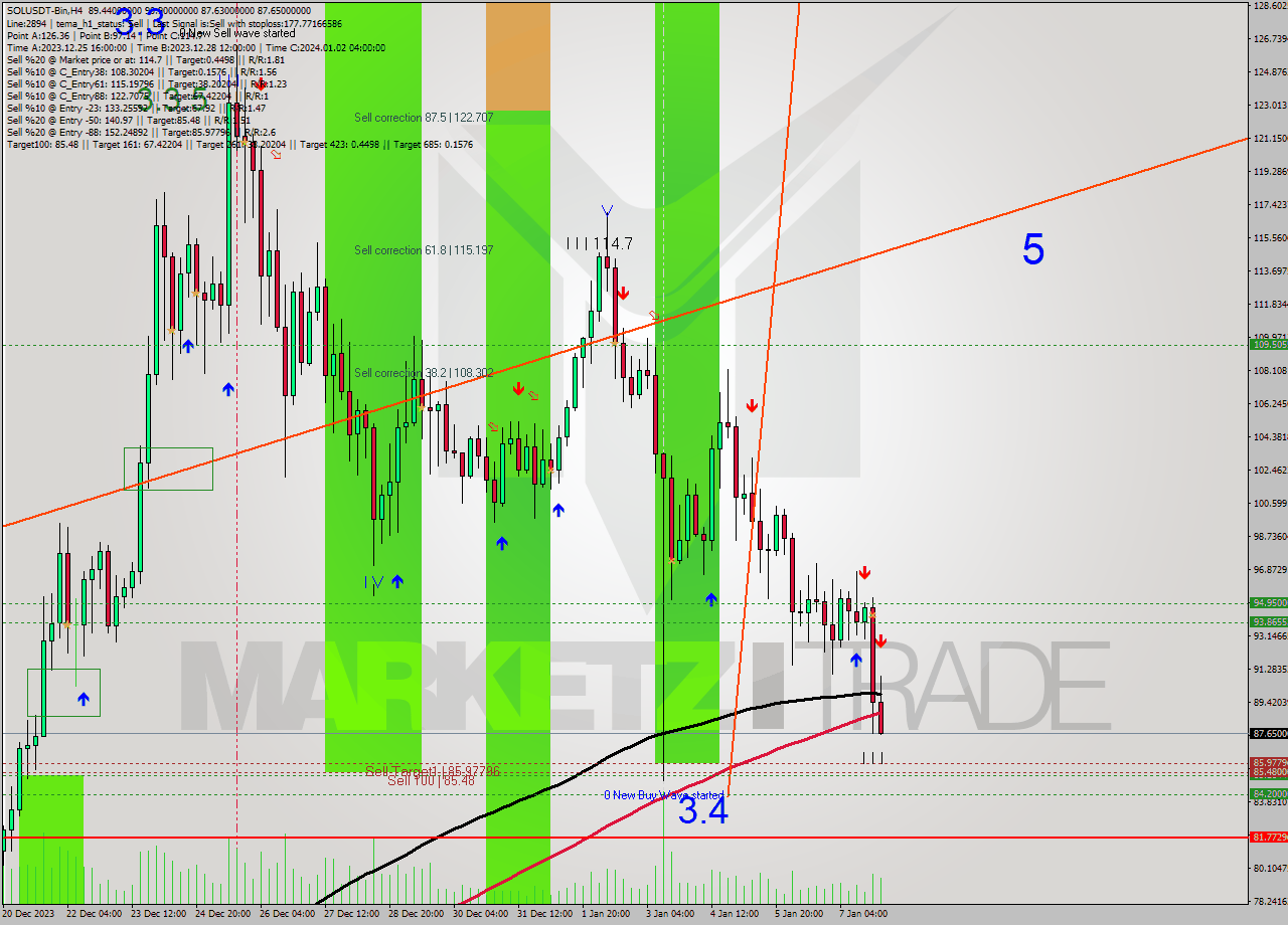 SOLUSDT-Bin MultiTimeframe analysis at date 2024.01.08 04:53