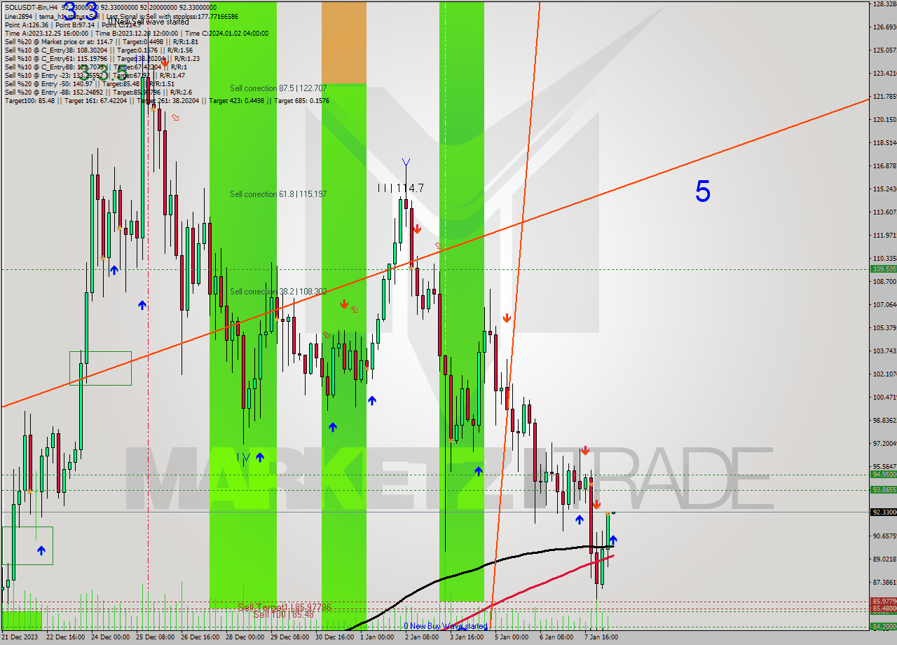 SOLUSDT-Bin MultiTimeframe analysis at date 2024.01.08 14:00