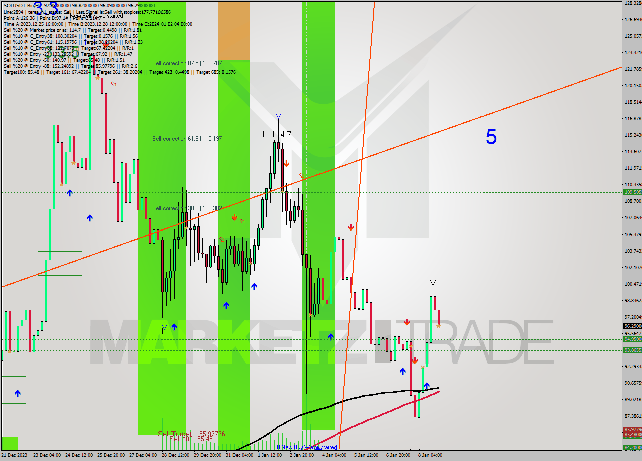 SOLUSDT-Bin MultiTimeframe analysis at date 2024.01.09 02:33
