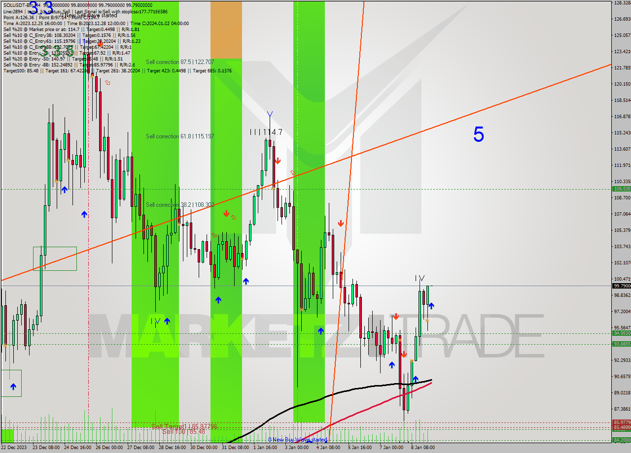 SOLUSDT-Bin MultiTimeframe analysis at date 2024.01.09 06:00