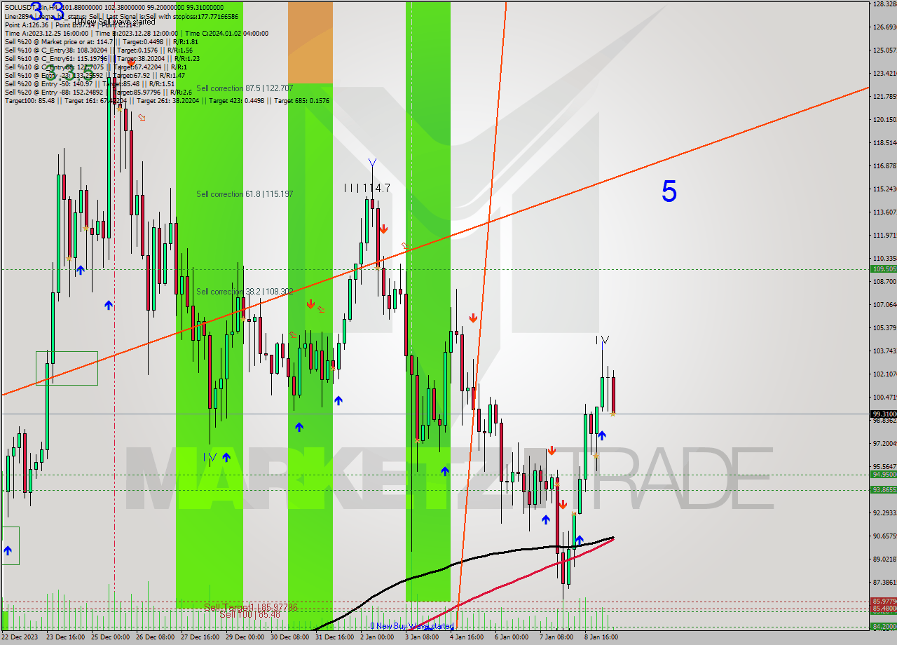 SOLUSDT-Bin MultiTimeframe analysis at date 2024.01.09 14:56