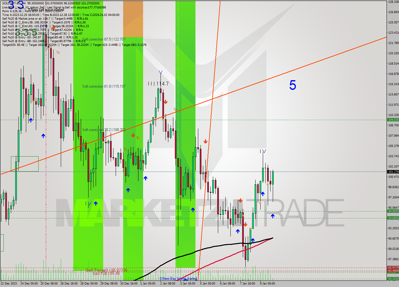 SOLUSDT-Bin MultiTimeframe analysis at date 2024.01.09 23:13