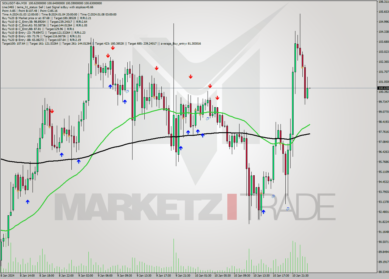 SOLUSDT-Bin M30 Signal