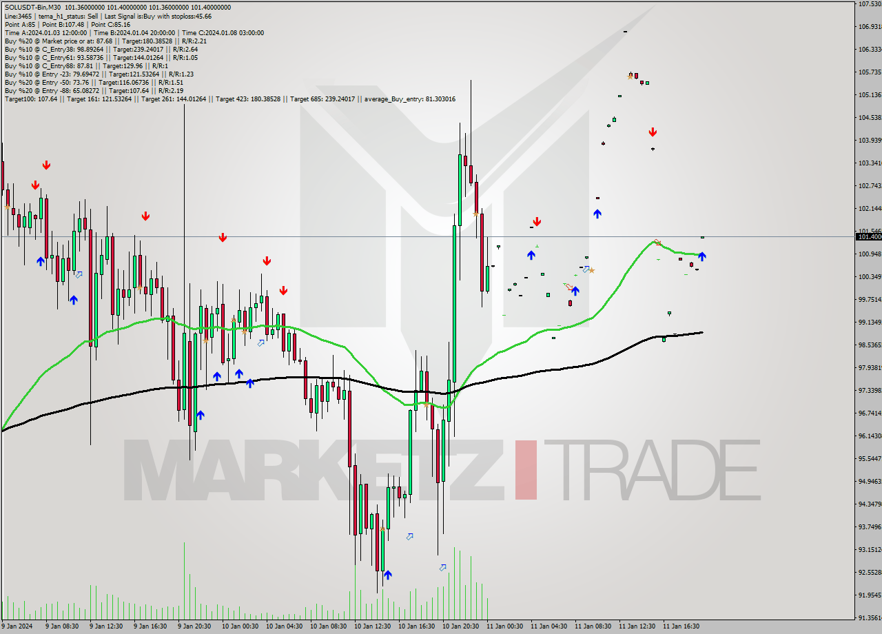 SOLUSDT-Bin M30 Signal