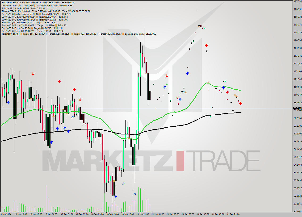 SOLUSDT-Bin M30 Signal