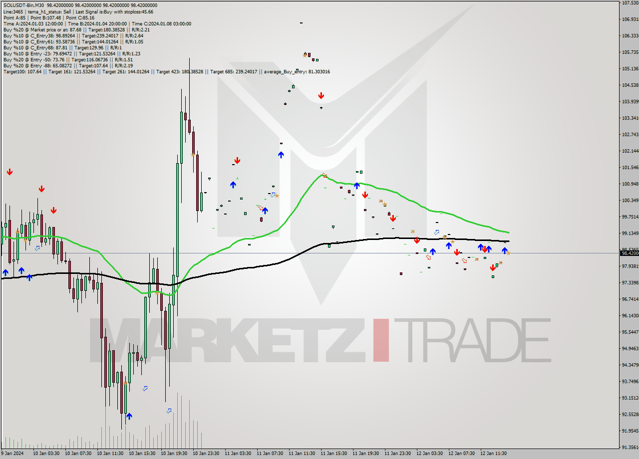 SOLUSDT-Bin M30 Signal