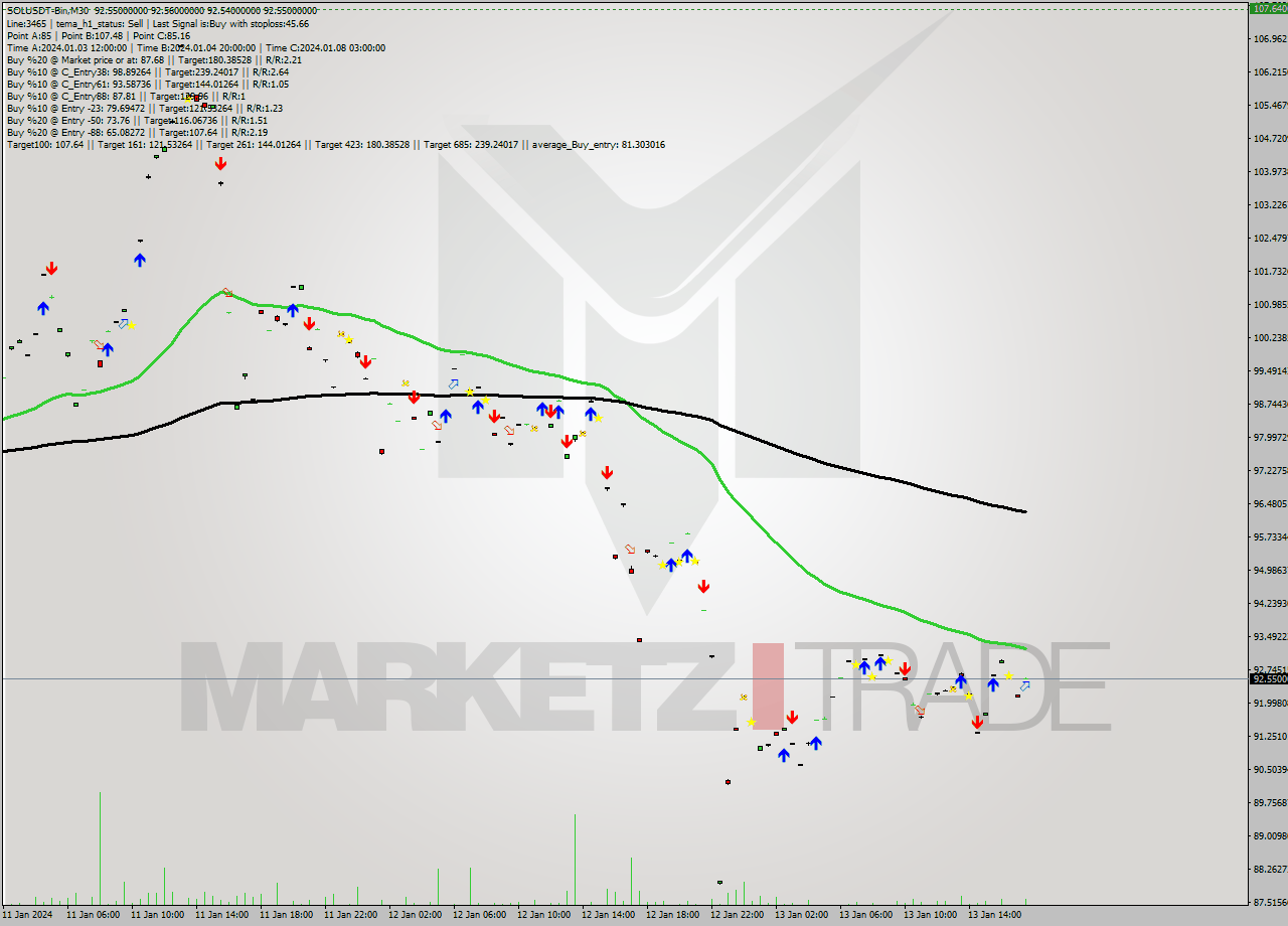 SOLUSDT-Bin M30 Signal