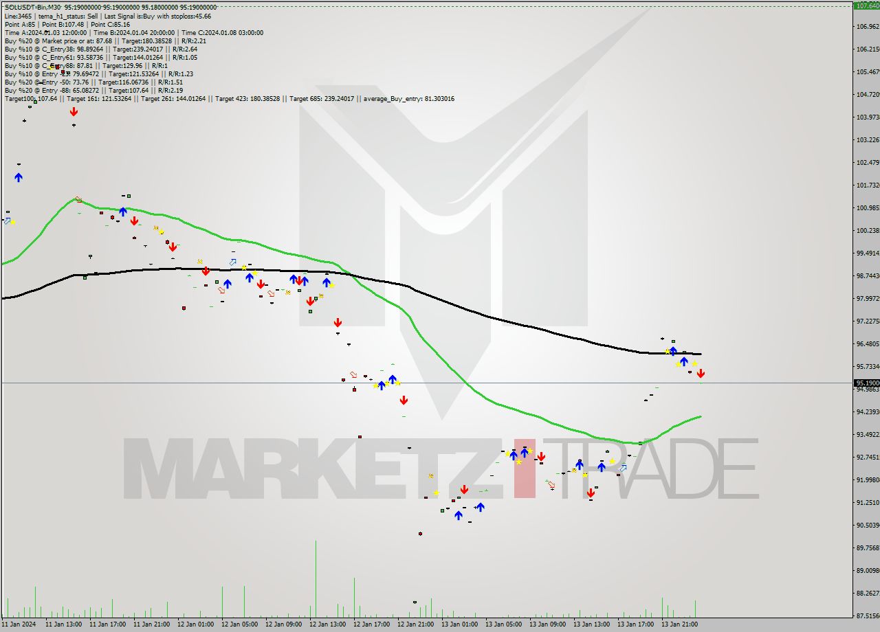 SOLUSDT-Bin M30 Signal