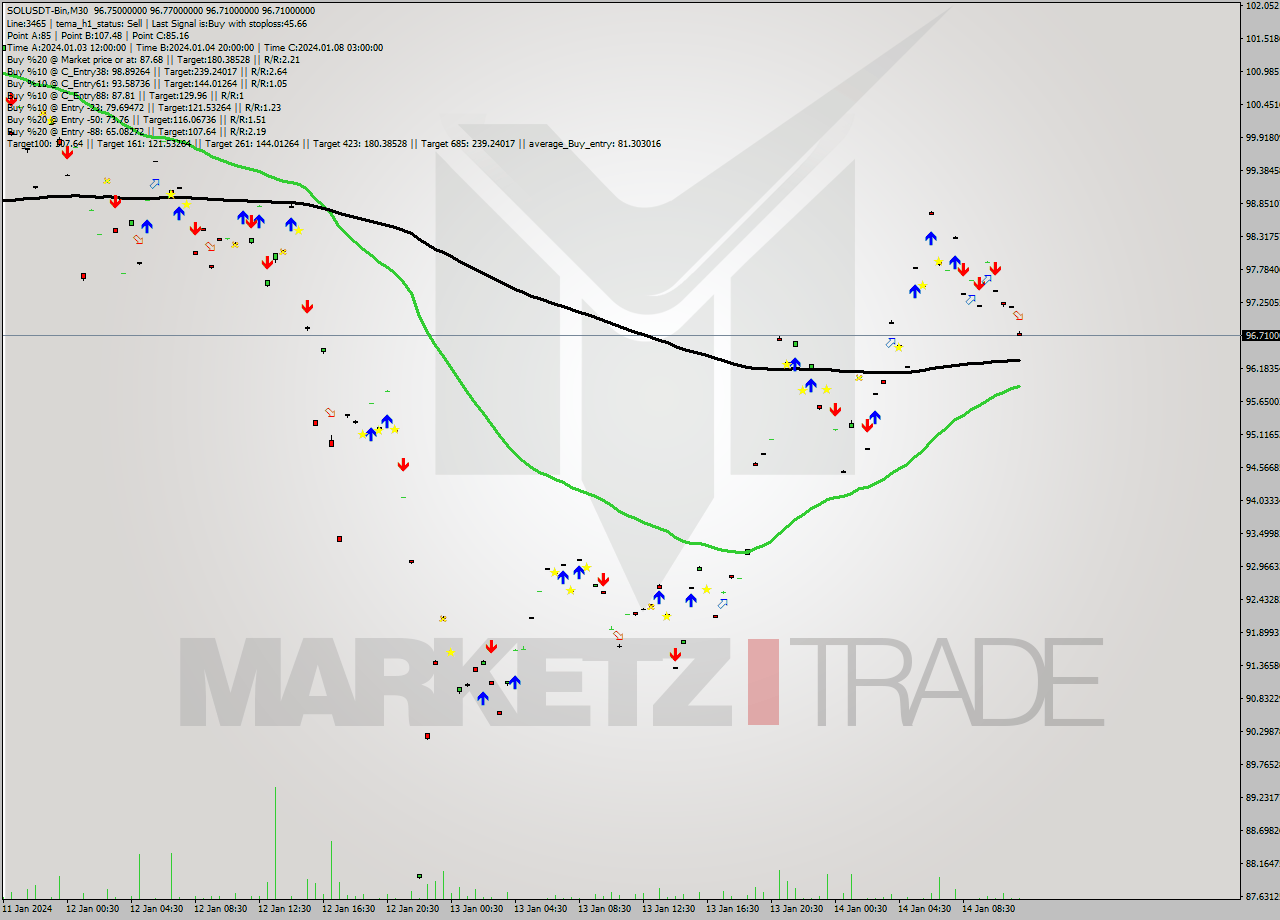 SOLUSDT-Bin M30 Signal